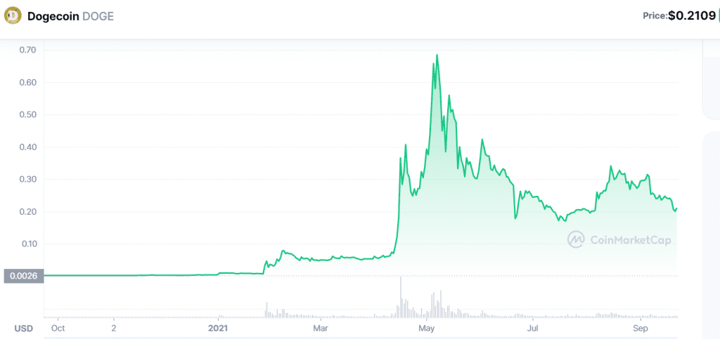 osta DogeCoin
