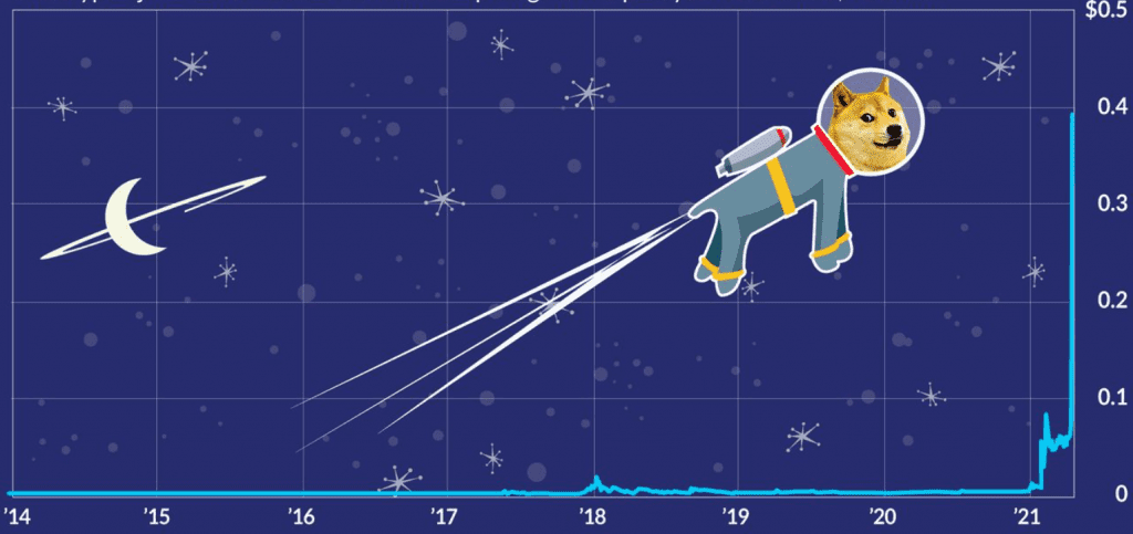 osta DogeCoin 